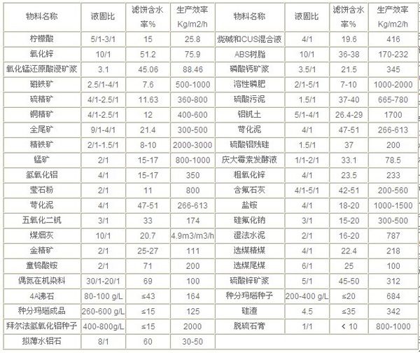 真空橡膠帶式過濾機